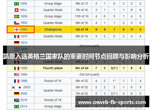 凯恩入选英格兰国家队的重要时间节点回顾与影响分析
